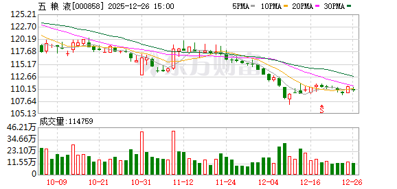 五粮液：股价波动受宏观环境、市场情绪变化等多种因素影响-313啦实用网