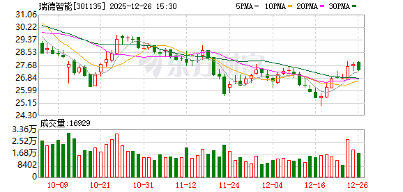 瑞德智能：公司暂未布局AI语料领域-313啦实用网