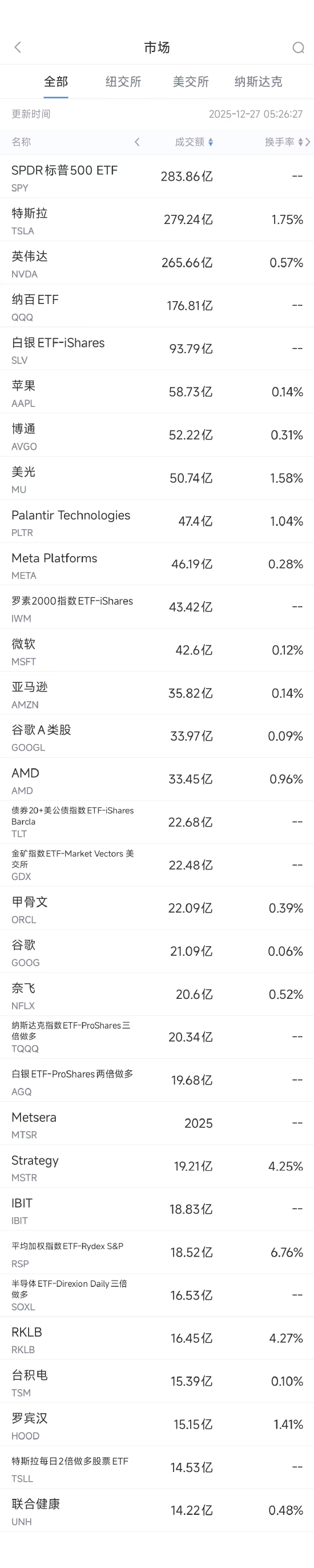 12月27日美股成交额前20：谷歌允许用户更改Gmail邮箱地址-313啦实用网
