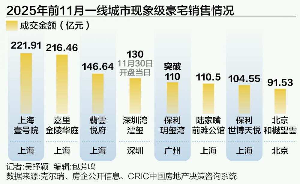 一线城市高端住宅持续热销-313啦实用网