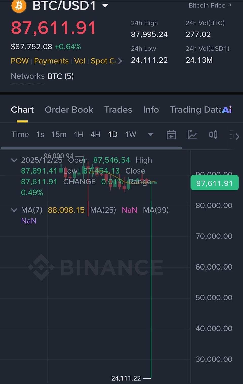 比特币一度“闪崩”超70%至24111美元！赵长鹏发文回应-313啦实用网