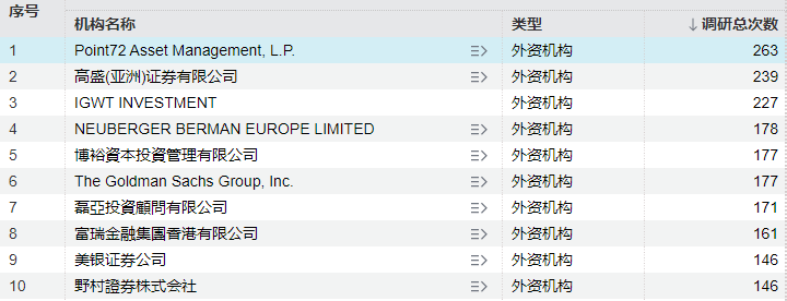 年内调研近万次！外资巨头盯上这些标的-313啦实用网