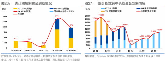 财通证券：1月资金扰动加大，央行呵护吗？