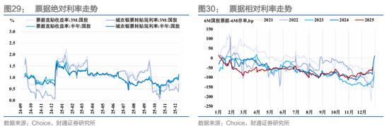 财通证券：1月资金扰动加大，央行呵护吗？