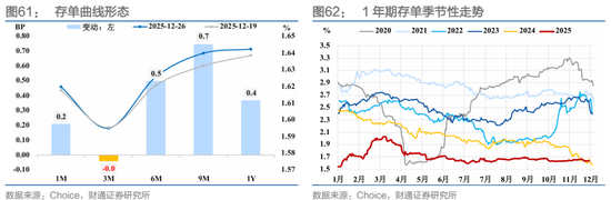 财通证券：1月资金扰动加大，央行呵护吗？