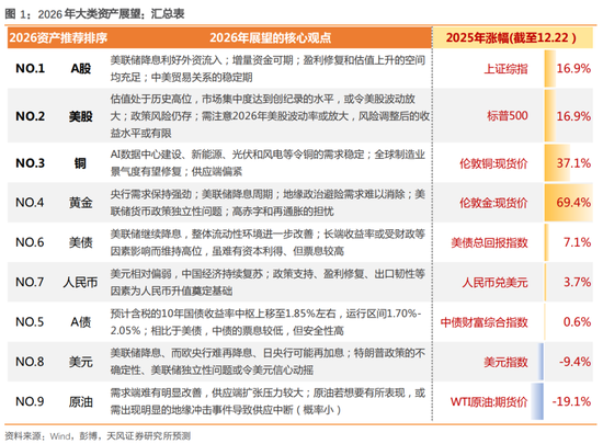天风策略：2026年A股＞美股＞铜＞黄金＞美债＞人民币＞中债＞美元＞原油