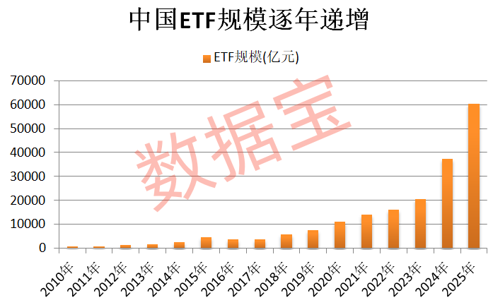 历史性时刻，ETF规模首次突破6万亿！-313啦实用网
