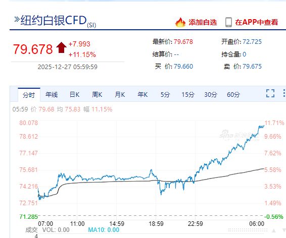 贵金属“疯狂”，现货白银涨超10%，纽约钯金涨14.1%，现货黄金涨超1%！上期所连发两条通知