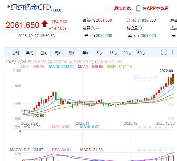 贵金属“疯狂”，现货白银涨超10%，纽约钯金涨14.1%，现货黄金涨超1%！上期所连发两条通知