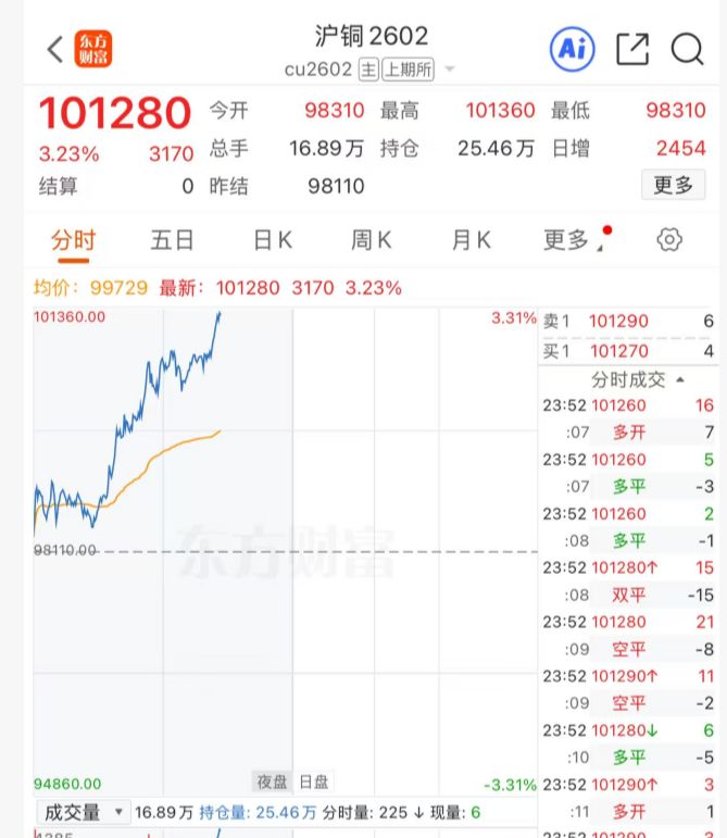 贵金属“疯狂”，现货白银涨超10%，纽约钯金涨14.1%，现货黄金涨超1%！上期所连发两条通知