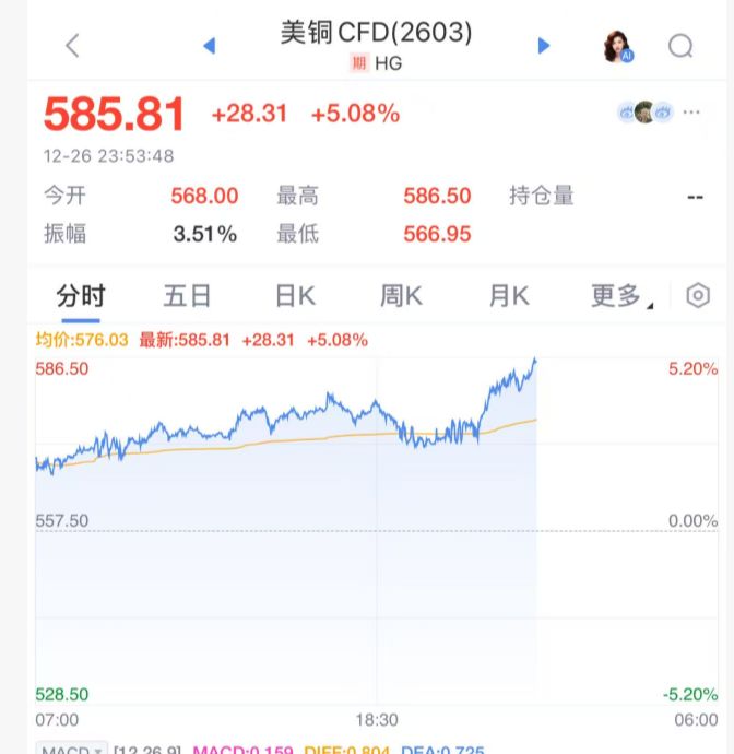 贵金属“疯狂”，现货白银涨超10%，纽约钯金涨14.1%，现货黄金涨超1%！上期所连发两条通知