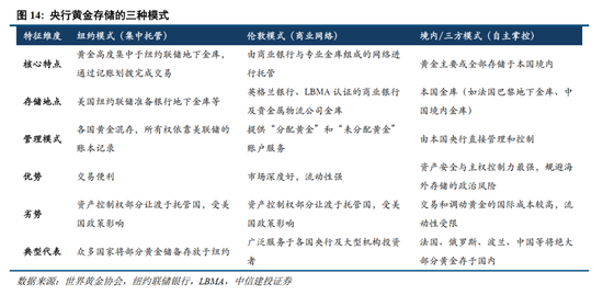 中信建投:央行购金的已知和未知
