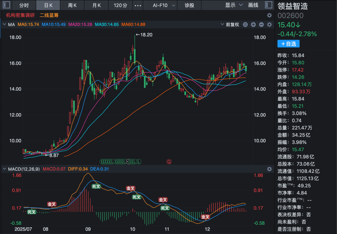 逾34倍溢价收购引关注！002600，获超百家机构调研！-313啦实用网