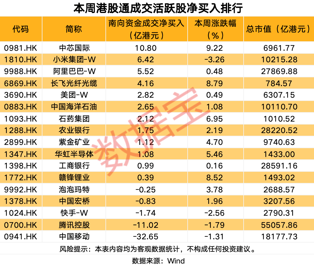 南向资金爆买科技巨头超10亿港元-313啦实用网