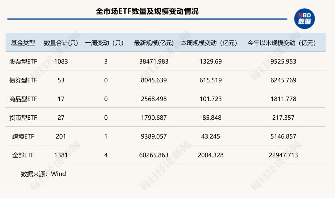 年末冲刺！单周狂增超2000亿元，ETF总规模首次突破6万亿元，“带头大哥”杀疯了！-313啦实用网