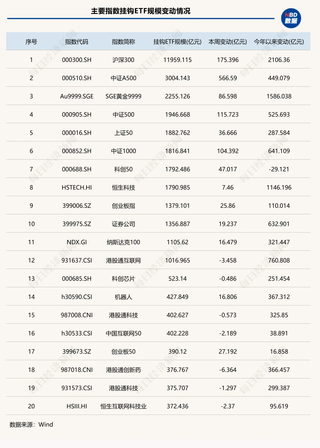 年末冲刺！单周狂增超2000亿元，ETF总规模首次突破6万亿元，“带头大哥”杀疯了！