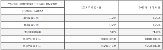 太吓人！上市公司买私募，一周巨亏70%，托管人招商证券未履行监督核查义务