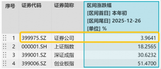 A股多项纪录收入囊中,滞涨券商放量躁动,顶流券商ETF(512000)上探近2%,2026或迎四大催化