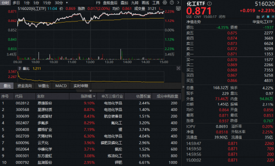 锂电王者归来！化工ETF（516020）暴涨2.23%，收盘价创近3年新高！“戴维斯双击”将至？-313啦实用网