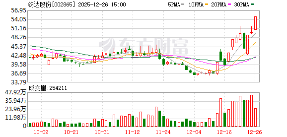 3天2板钧达股份：与尚翼光电签署的太空钙钛矿产品合作框架协议仅为初步合作意向-313啦实用网