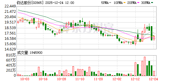 3天2板钧达股份：与尚翼光电签署的太空钙钛矿产品合作框架协议仅为初步合作意向