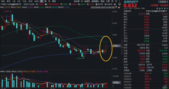 融资客4.4亿力挺！金融科技ETF（159851）右侧三连阳，行情要启动？-313啦实用网