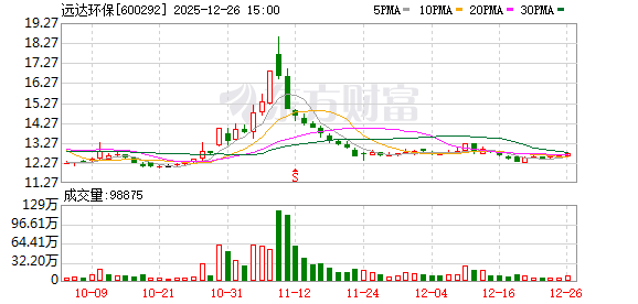远达环保：陈斌辞去公司董事长职务并不再担任公司法定代表人-313啦实用网