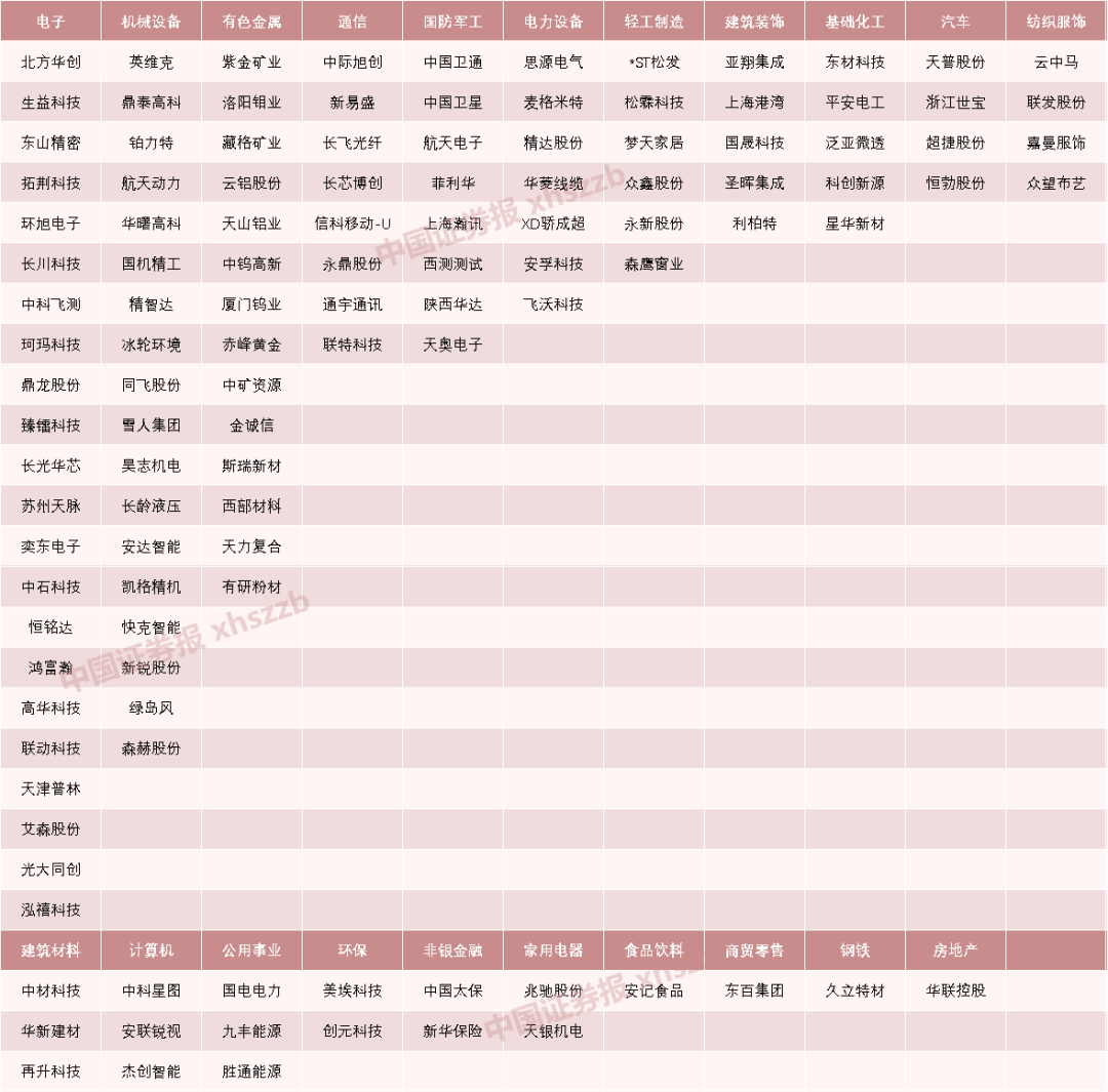 A股爆发！120只个股，创历史新高-313啦实用网