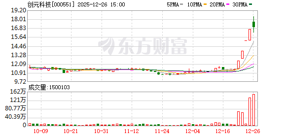 创元科技：连续三个交易日收盘价格涨幅偏离值累计超过20%-313啦实用网