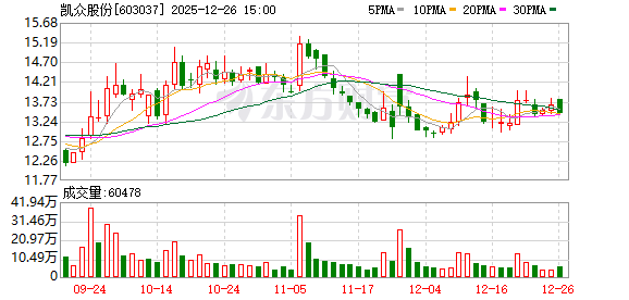 凯众股份：员工持股计划部分股份回购注销实施完成暨调整“凯众转债”转股价格-313啦实用网