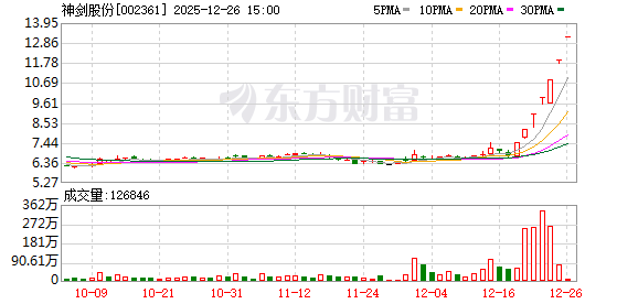 神剑股份：连续2个交易日收盘价格涨幅偏离值累计超20%-313啦实用网