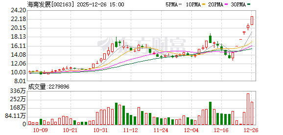 海南发展：连续三个交易日收盘价格涨幅偏离值累计超过20%-313啦实用网