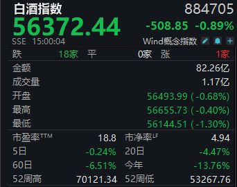 白酒指数周跌0.24%，燕京啤酒年线“翻绿”丨酒市周报-313啦实用网