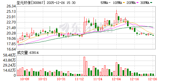 踩雷私募产品巨亏超80% 圣元环保股价迎考！A股公司大额理财的还有谁-313啦实用网