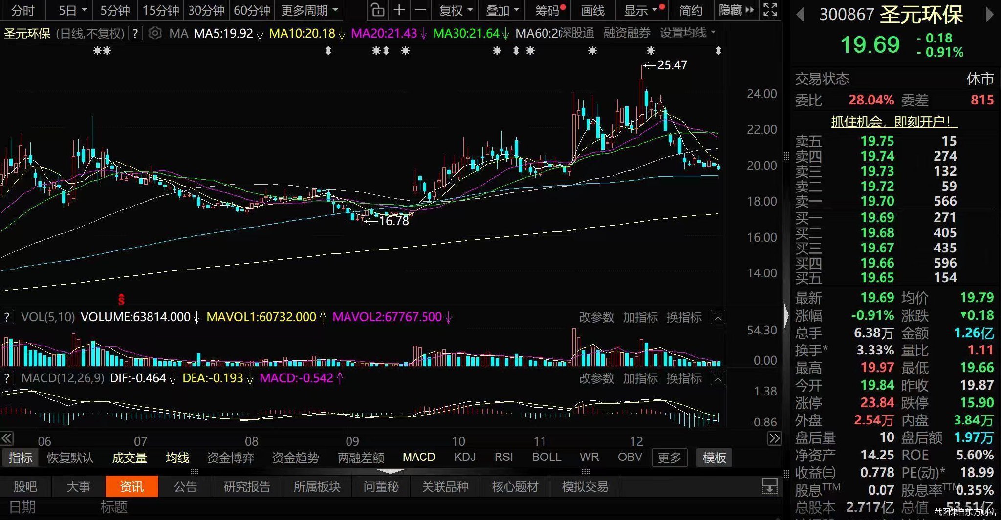 踩雷私募产品巨亏超80% 圣元环保股价迎考！A股公司大额理财的还有谁