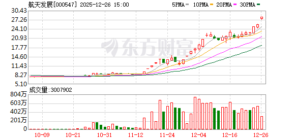 航天发展:连续3个交易日收盘价格涨幅偏离值累计超20%-313啦实用网