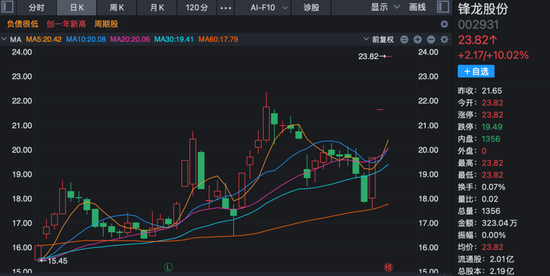 2连板！002931，火速发公告：优必选3年内不借壳上市-313啦实用网