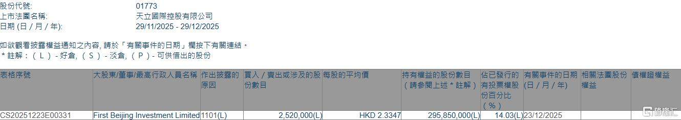 天立国际控股(01773.HK)获First Beijing Investment Limited增持252万股-313啦实用网
