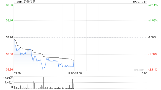 名创优品于12月26日斥资2514.84美元回购516股-313啦实用网