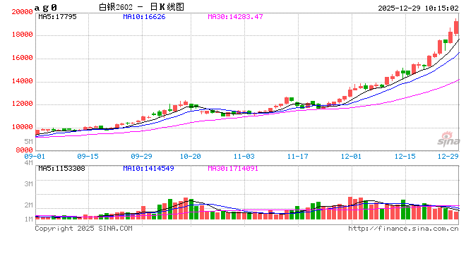 快讯|沪银主力合约日内涨超7%，最高触及19499元/千克