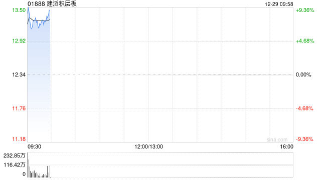 建滔积层板盘中涨超9% 机构称覆铜板涨价有望持续-313啦实用网