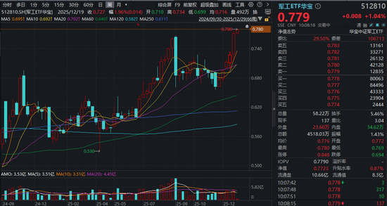商业火箭科创板上市新规发布！概念股新高不断，军工ETF华宝（512810）再创逾3年新高，日线冲击六连阳-313啦实用网