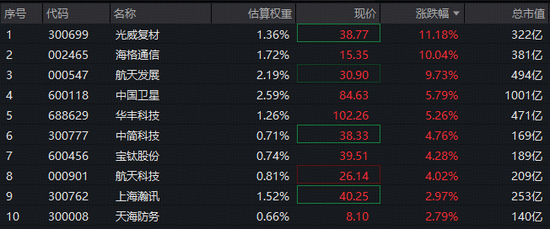商业火箭科创板上市新规发布！概念股新高不断，军工ETF华宝（512810）再创逾3年新高，日线冲击六连阳
