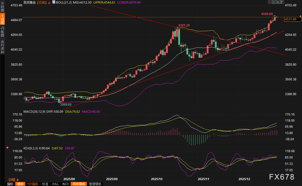 黄金交易提醒：贵金属热潮席卷全球！白银继续飙升之旅，金价考验4550阻力-313啦实用网