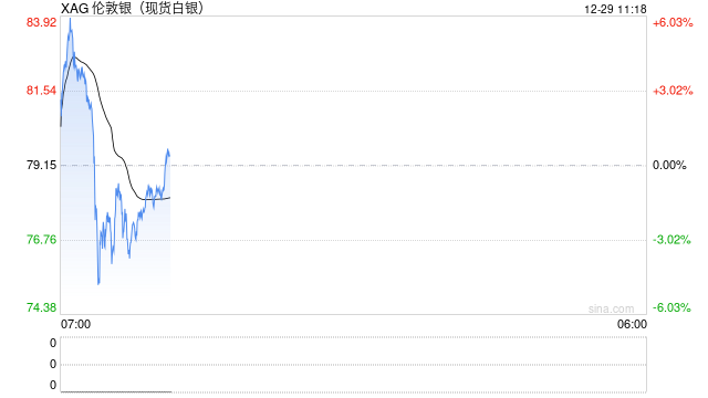 专家：银价暴涨预示货币危机已至 科技巨头也将加入“抢银大军”？
