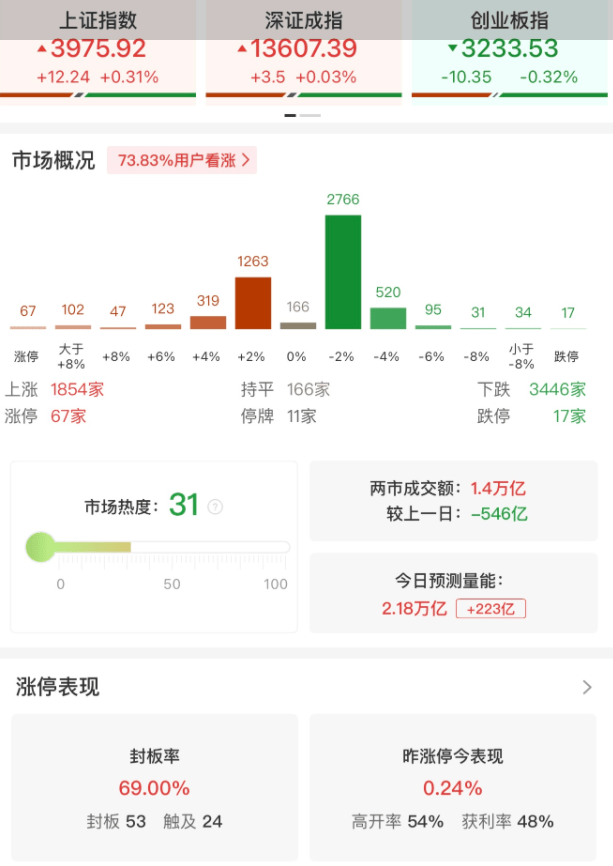 ETF午评 | A股冲击九连阳，恒生ETF港股通跌停，卫星ETF涨1.7%，绿电ETF、电力ETF均跌1.6%，有色ETF涨2.9%-313啦实用网