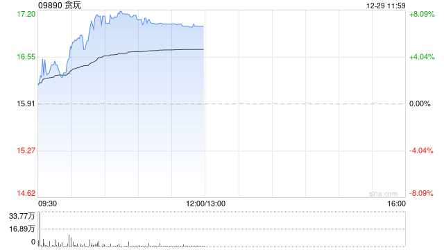 贪玩午前涨逾7% 公司发行4.68亿港元零息可转债-313啦实用网