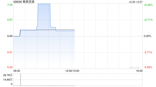 稀美资源：欧阳明辞任非执行董事-313啦实用网