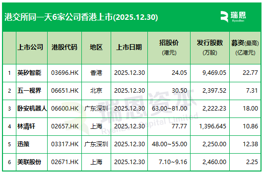 港交所大厅,明天(12月30日)将六锣齐鸣,6家新股同一天香港上市
