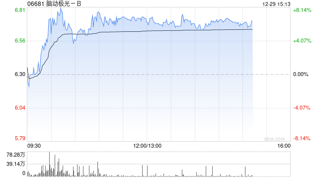 脑动极光-B与莱贺思宝订立战略合作协议 拓展新加坡市场及推动国际化布局-313啦实用网